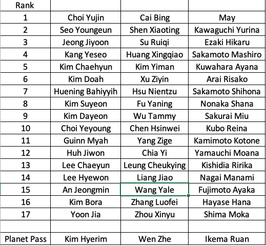 Girls Planet 999 Episode 5 Cell Rankings